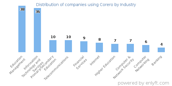 Companies using Corero - Distribution by industry