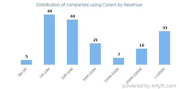 Corero clients - distribution by company revenue