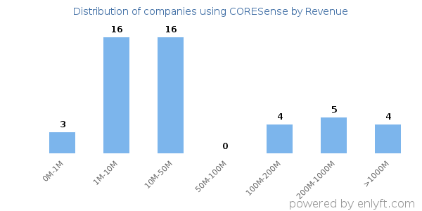 CORESense clients - distribution by company revenue