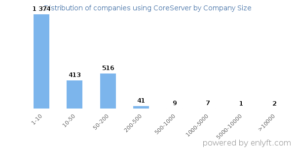 Companies using CoreServer, by size (number of employees)