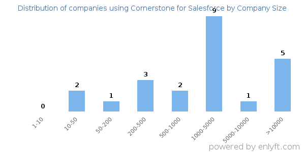 Companies using Cornerstone for Salesforce, by size (number of employees)