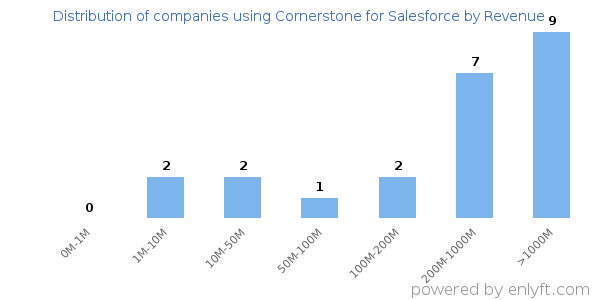 Cornerstone for Salesforce clients - distribution by company revenue