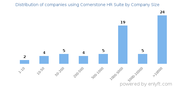 Companies using Cornerstone HR Suite, by size (number of employees)