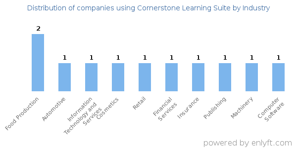 Companies using Cornerstone Learning Suite - Distribution by industry