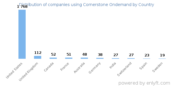 Cornerstone Ondemand customers by country