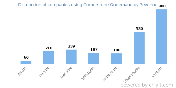 Cornerstone Ondemand clients - distribution by company revenue