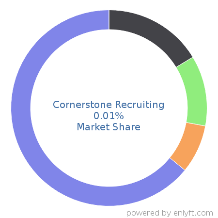 Cornerstone Recruiting market share in Recruitment is about 0.01%