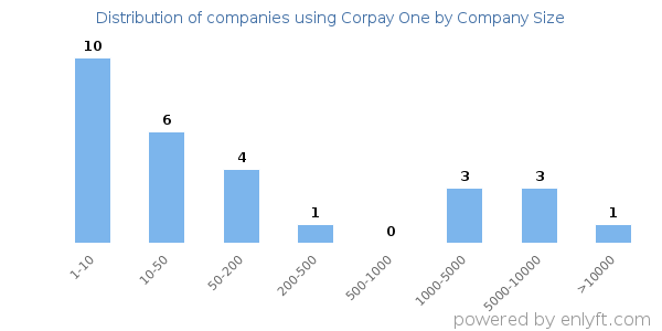Companies using Corpay One, by size (number of employees)