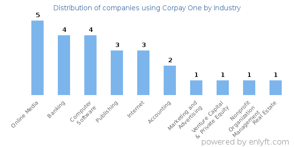 Companies using Corpay One - Distribution by industry
