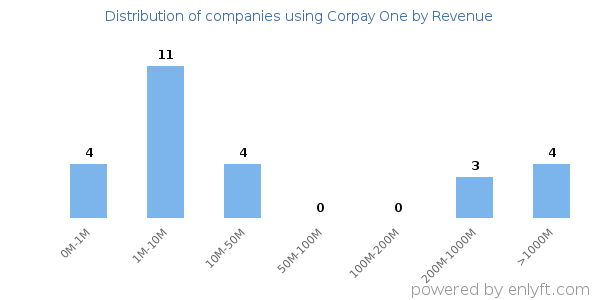 Corpay One clients - distribution by company revenue