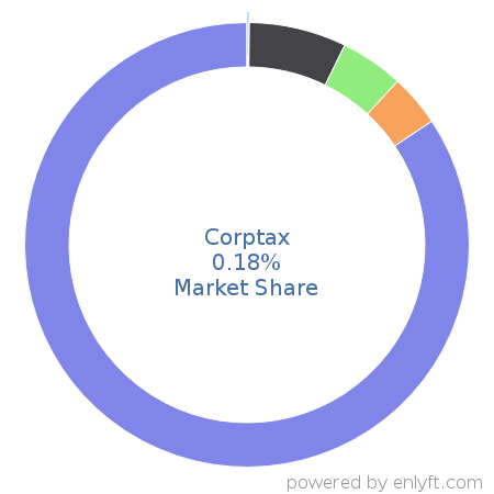 Corptax market share in Enterprise Resource Planning (ERP) is about 0.18%