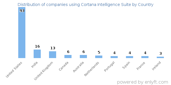 Cortana Intelligence Suite customers by country
