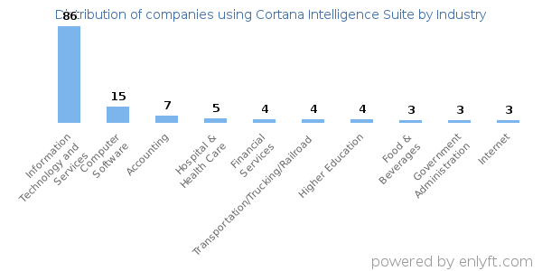 Companies using Cortana Intelligence Suite - Distribution by industry