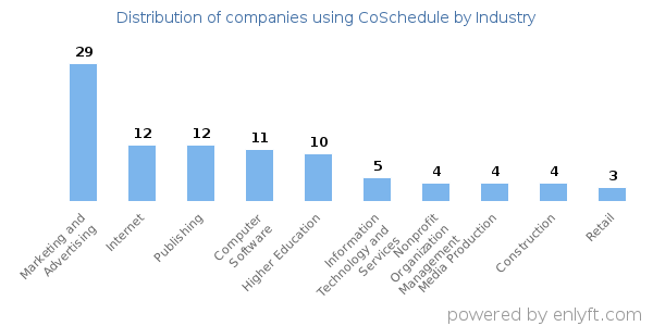 Companies using CoSchedule - Distribution by industry