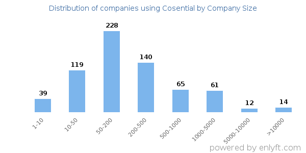 Companies using Cosential, by size (number of employees)