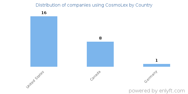 CosmoLex customers by country