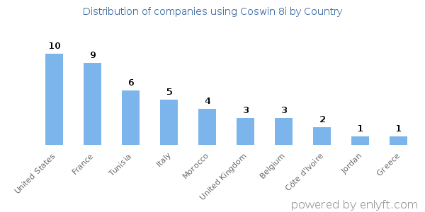 Coswin 8i customers by country