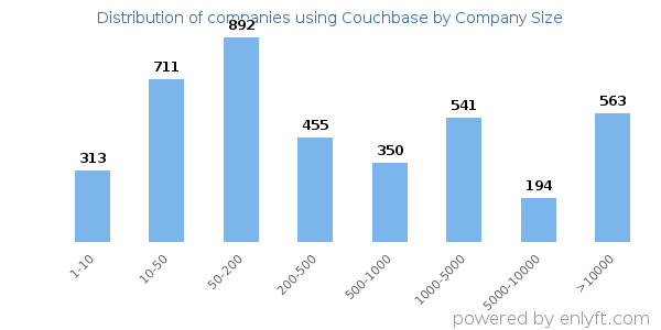 Companies using Couchbase, by size (number of employees)