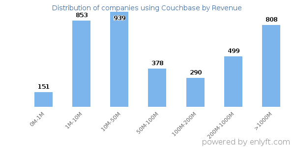 Couchbase clients - distribution by company revenue