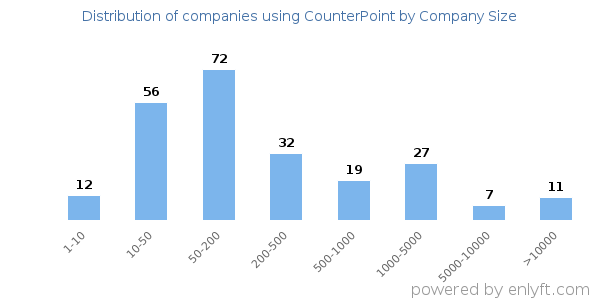Companies using CounterPoint, by size (number of employees)