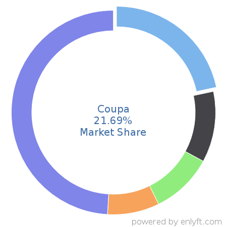 Coupa market share in Supplier Relationship & Procurement Management is about 21.69%