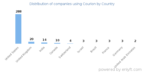 Courion customers by country
