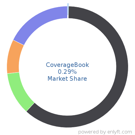 CoverageBook market share in Marketing Public Relations is about 0.29%