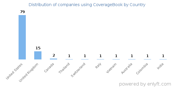 CoverageBook customers by country