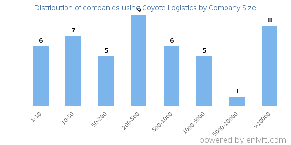 Companies using Coyote Logistics, by size (number of employees)
