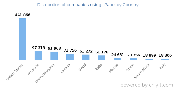 cPanel customers by country