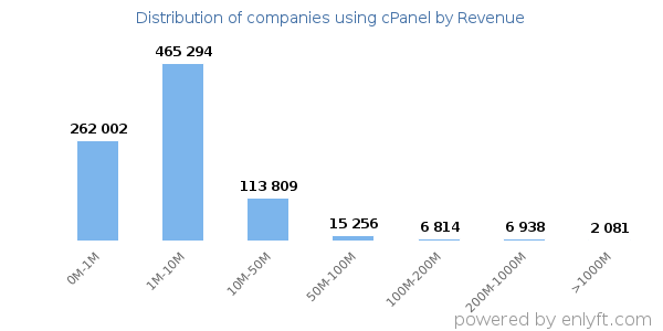 cPanel clients - distribution by company revenue