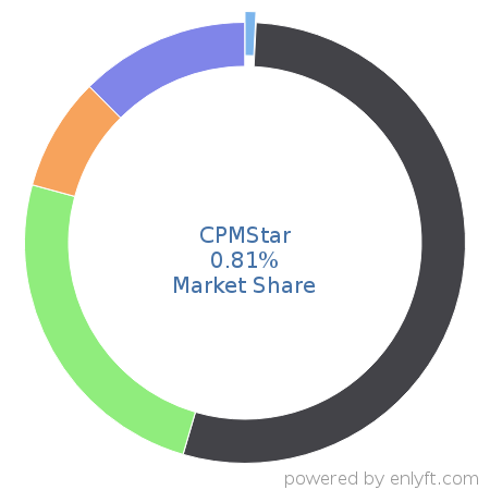 CPMStar market share in Ad Networks is about 0.81%