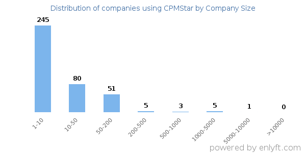 Companies using CPMStar, by size (number of employees)