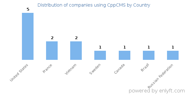 CppCMS customers by country