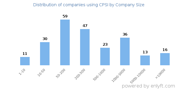 Companies using CPSI, by size (number of employees)