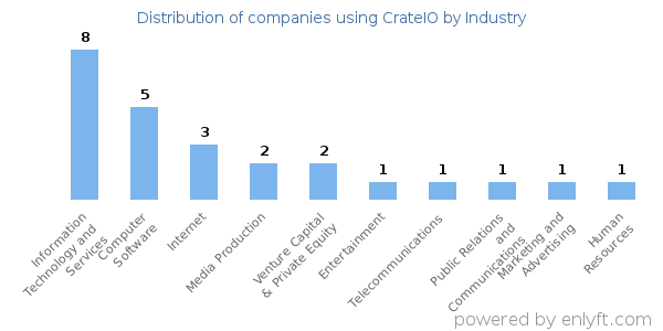 Companies using CrateIO - Distribution by industry