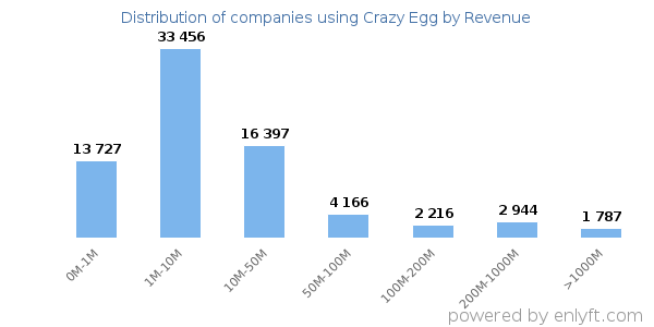 Crazy Egg clients - distribution by company revenue