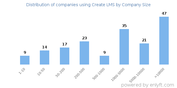 Companies using Create LMS, by size (number of employees)