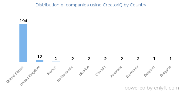 CreatorIQ customers by country