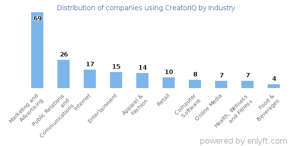 Companies using CreatorIQ - Distribution by industry
