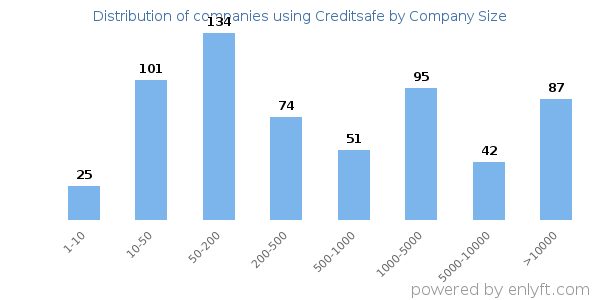 Companies using Creditsafe, by size (number of employees)