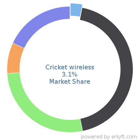 Cricket wireless market share in Mobile Technologies is about 3.1%
