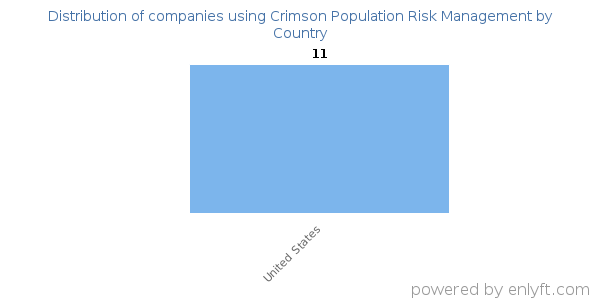 Crimson Population Risk Management customers by country