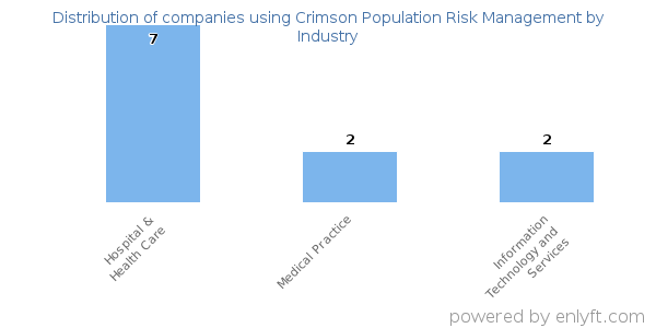 Companies using Crimson Population Risk Management - Distribution by industry