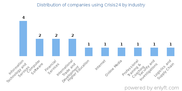 Companies using Crisis24 - Distribution by industry