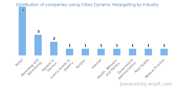 Companies using Criteo Dynamic Retargeting - Distribution by industry