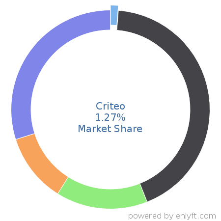 Criteo market share in Online Advertising is about 1.27%