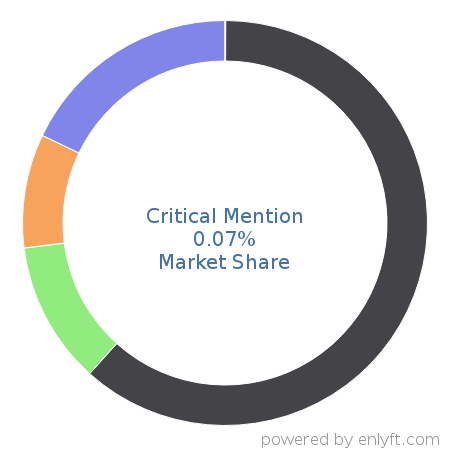 Critical Mention market share in Marketing Public Relations is about 0.07%