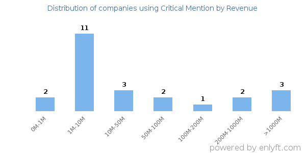 Critical Mention clients - distribution by company revenue