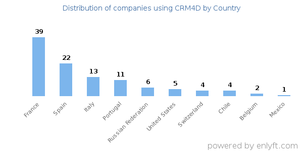 CRM4D customers by country